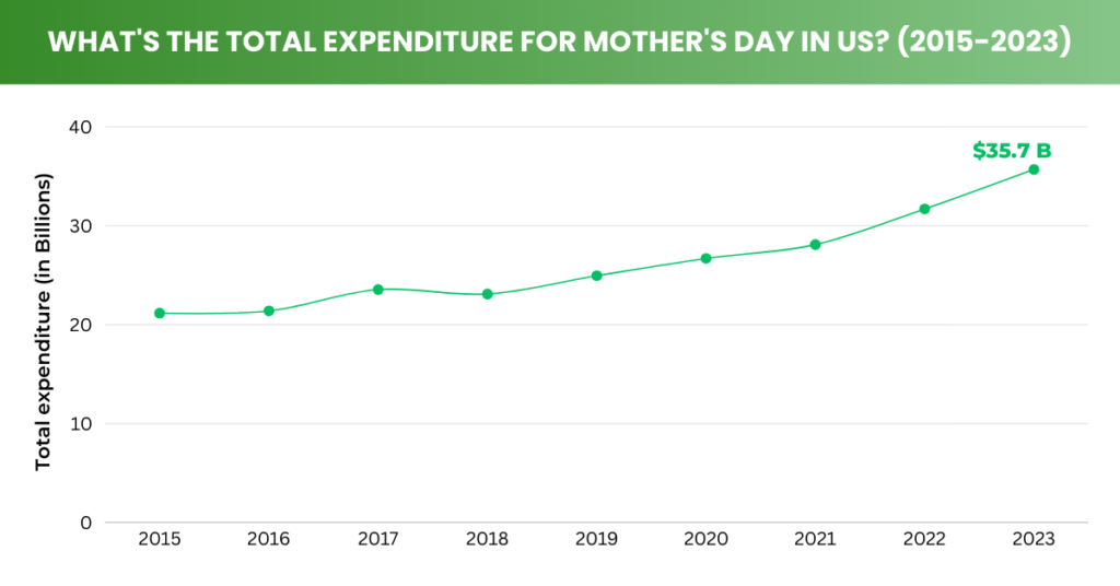 Mother's Day Expenditure Statistics