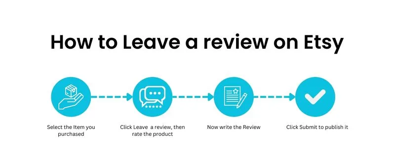 step by step process of leaving a review on Etsy